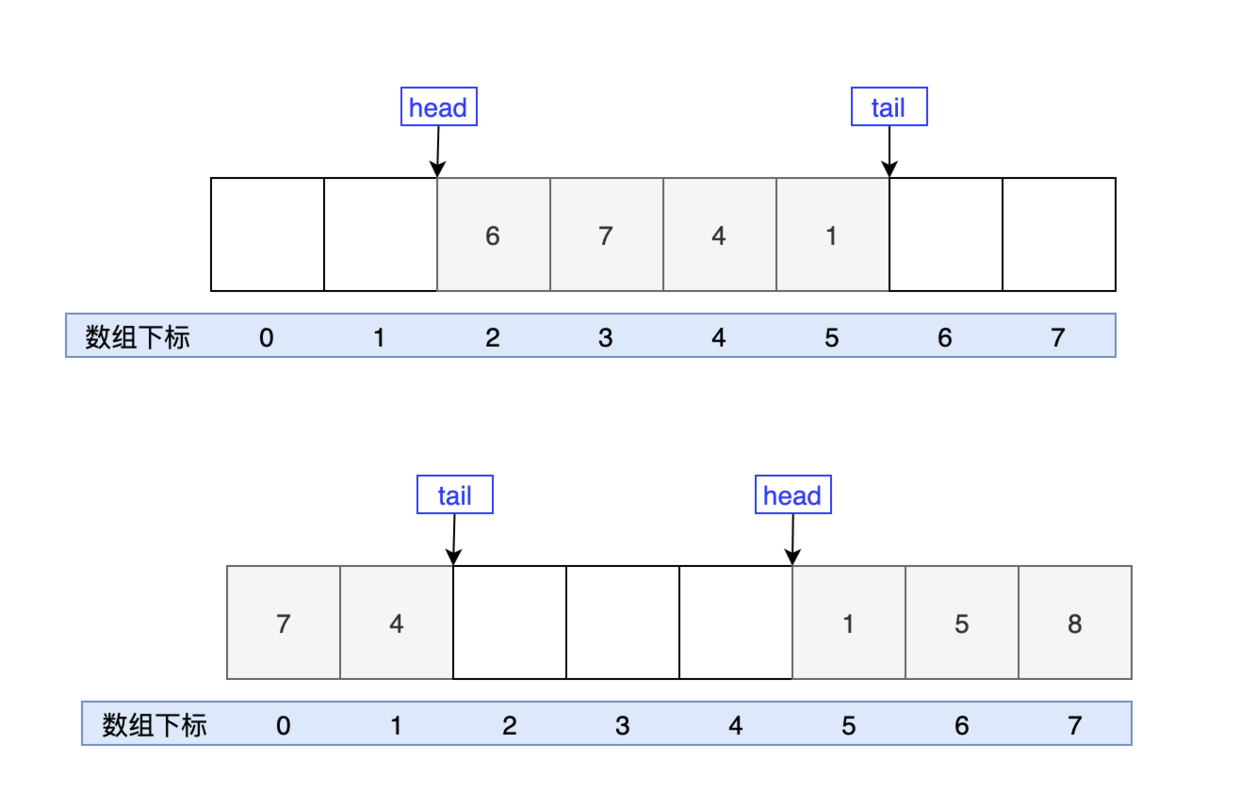 Java双端队列
