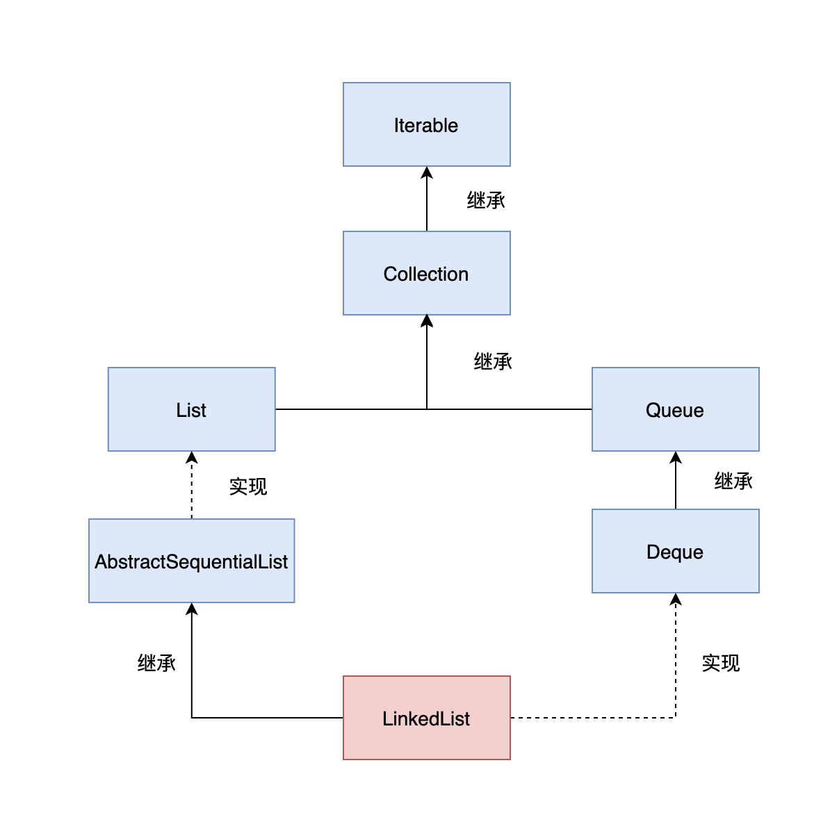 LinkedList